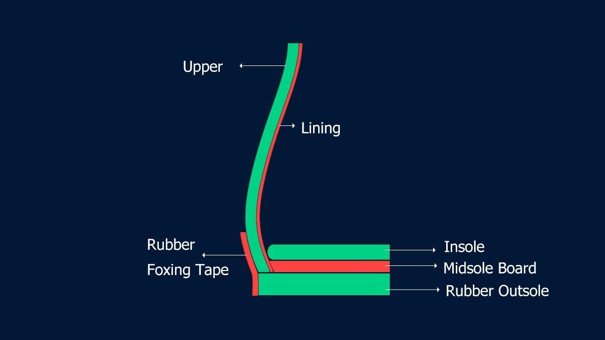 Four Different types of shoe construction methods