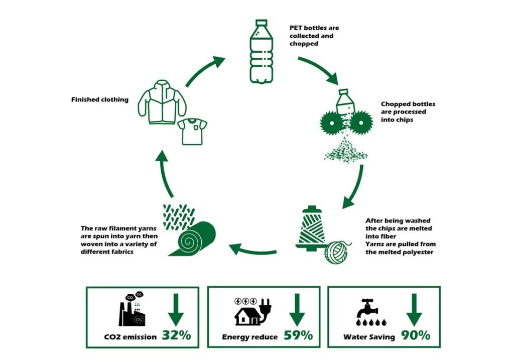 Postconsumer VS Preconsumer Recycled Polyester TOPUNION